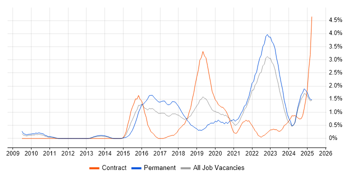 Job vacancy trend for Data Analytics in Lancashire