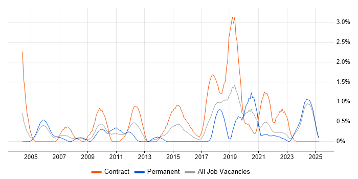Job vacancy trend for Data Architect in Lancashire Job vacancy trend for Data Architect in Lancashire