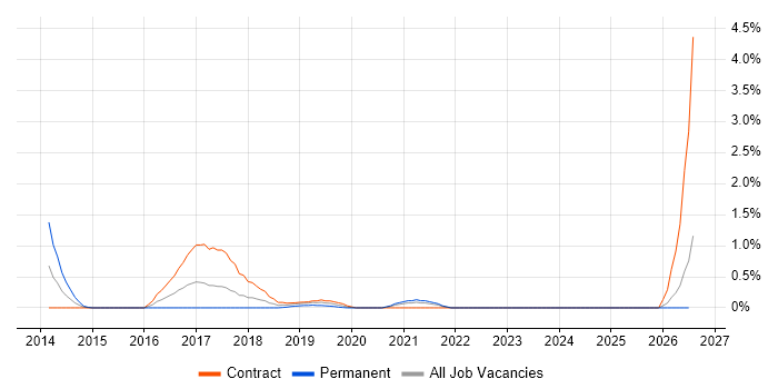 Data Centre Operations job vacancy trend in Lancashire