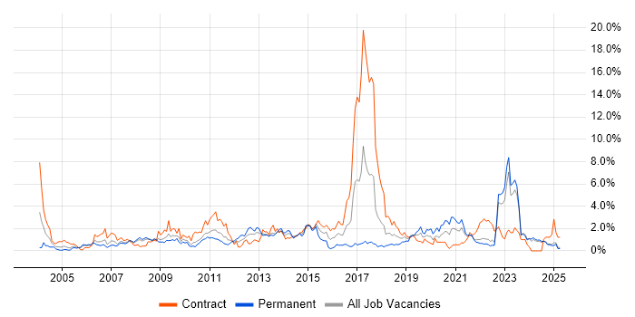 Job vacancy trend for Data Centre in Lancashire