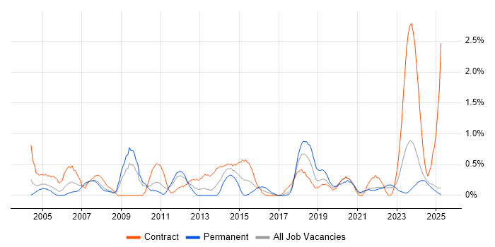 Job vacancy trend for Data Cleansing in Lancashire