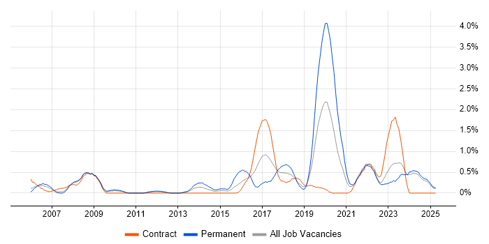 Job vacancy trend for Data Collection in Lancashire Job vacancy trend for Data Collection in Lancashire