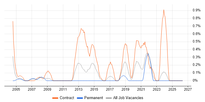 Data Consultant job vacancy trend in Lancashire