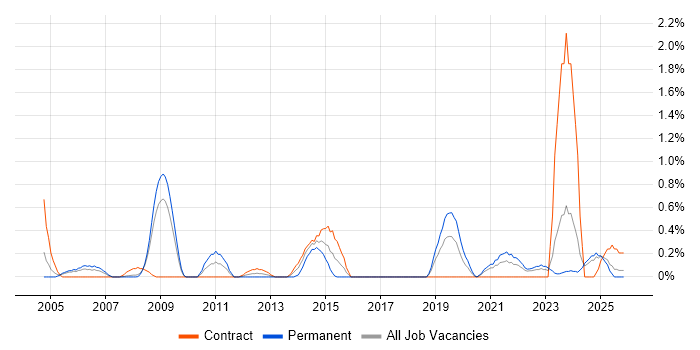 Data Design job vacancy trend in Lancashire