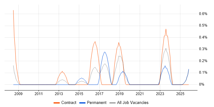 Data Encryption job vacancy trend in Lancashire
