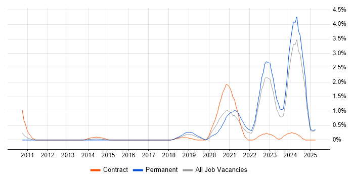 Job vacancy trend for Data Engineering in Lancashire Job vacancy trend for Data Engineering in Lancashire