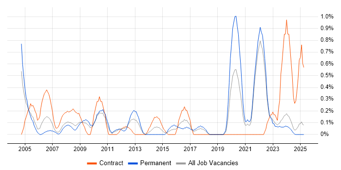 Job vacancy trend for Data Entry in Lancashire Job vacancy trend for Data Entry in Lancashire