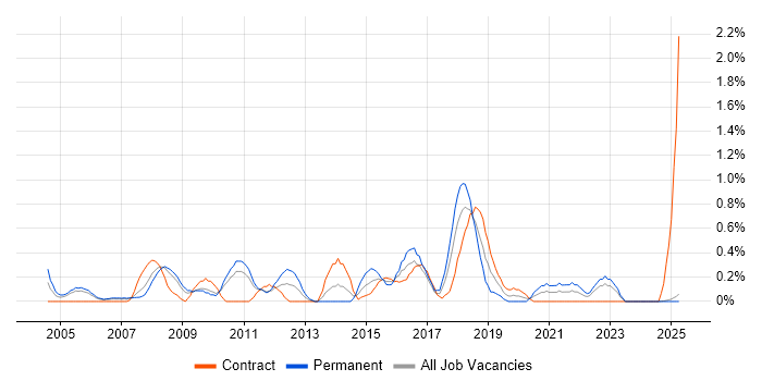 Job vacancy trend for Data Extraction in Lancashire