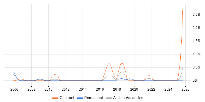 Data Flow Diagram job vacancy trend in Lancashire Data Flow Diagram job vacancy trend in Lancashire
