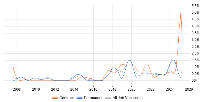 Job vacancy trend for Data Governance in Lancashire Job vacancy trend for Data Governance in Lancashire
