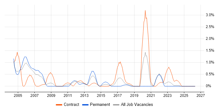 Data Guard job vacancy trend in Lancashire