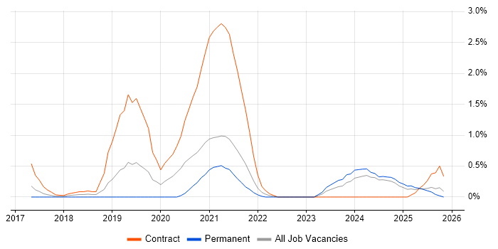 Data Ingestion job vacancy trend in Lancashire