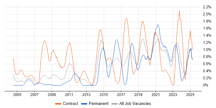 Job vacancy trend for Data Integration in Lancashire