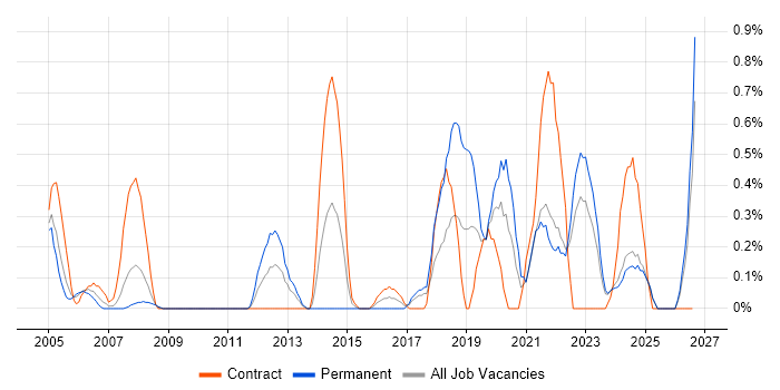Data Interpretation job vacancy trend in Lancashire