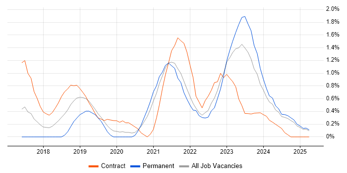 Job vacancy trend for Data Lake in Lancashire Job vacancy trend for Data Lake in Lancashire