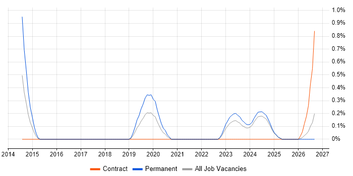 Data Lineage job vacancy trend in Lancashire