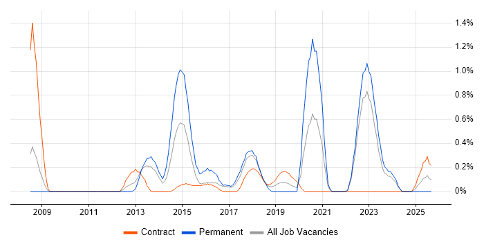 Data Loss Prevention job vacancy trend in Lancashire