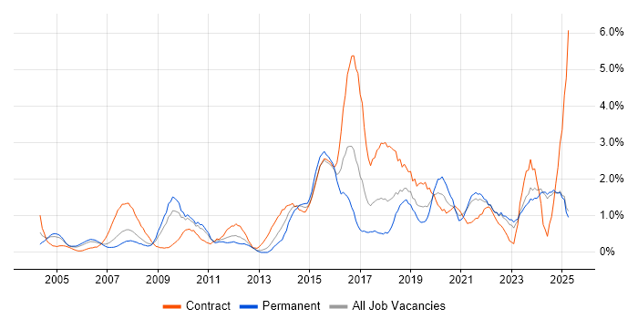 Job vacancy trend for Data Management in Lancashire
