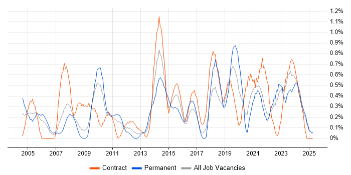 Job vacancy trend for Data Manager in Lancashire Job vacancy trend for Data Manager in Lancashire