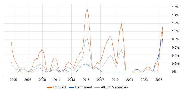 Job vacancy trend for Data Mapping in Lancashire Job vacancy trend for Data Mapping in Lancashire