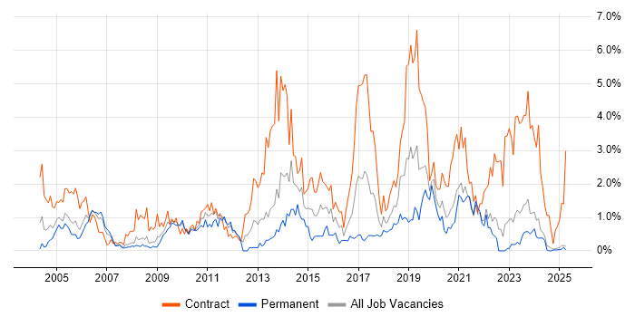 Job vacancy trend for Data Migration in Lancashire