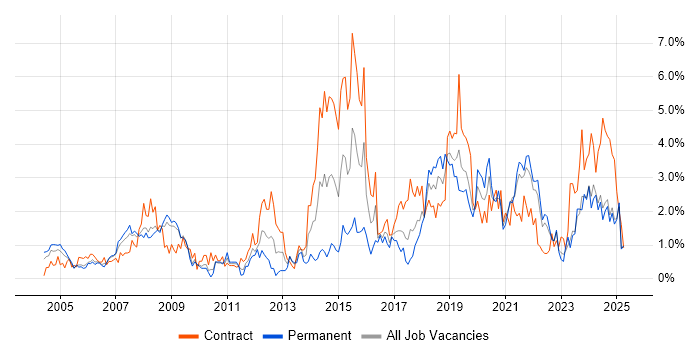 Job vacancy trend for Data Modelling in Lancashire Job vacancy trend for Data Modelling in Lancashire