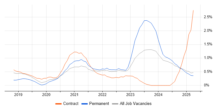 Job vacancy trend for Data Pipeline in Lancashire