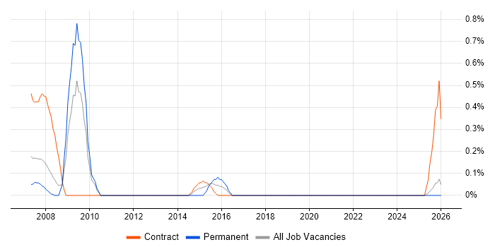 Data Programmer job vacancy trend in Lancashire