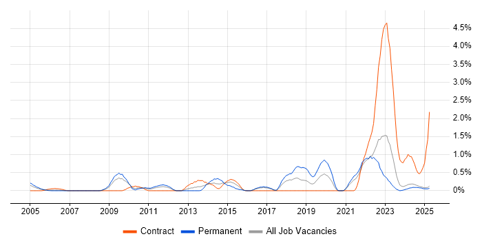 Job vacancy trend for Data Protection Act in Lancashire Job vacancy trend for Data Protection Act in Lancashire