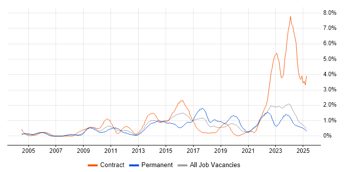 Job vacancy trend for Data Protection in Lancashire
