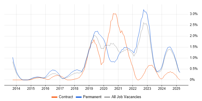 Job vacancy trend for Data Science in Lancashire Job vacancy trend for Data Science in Lancashire