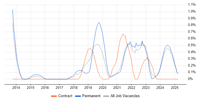 Job vacancy trend for Data Scientist in Lancashire Job vacancy trend for Data Scientist in Lancashire