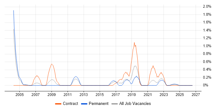 Data Sharing job vacancy trend in Lancashire