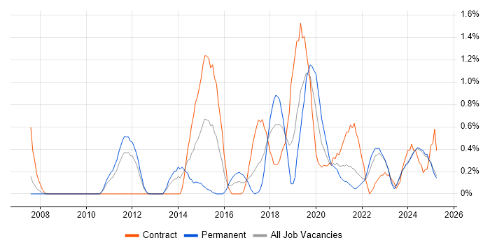 Job vacancy trend for Data Strategy in Lancashire
