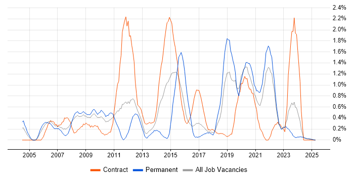 Job vacancy trend for Data Structures in Lancashire Job vacancy trend for Data Structures in Lancashire