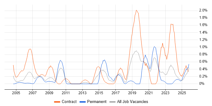 Data Transformation job vacancy trend in Lancashire
