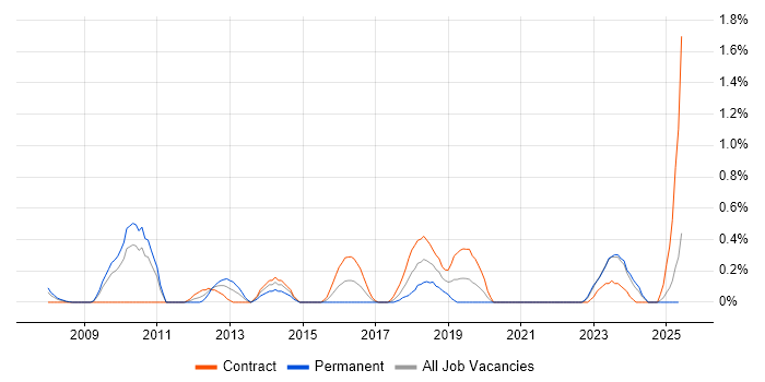 Job vacancy trend for Data Validation in Lancashire Job vacancy trend for Data Validation in Lancashire