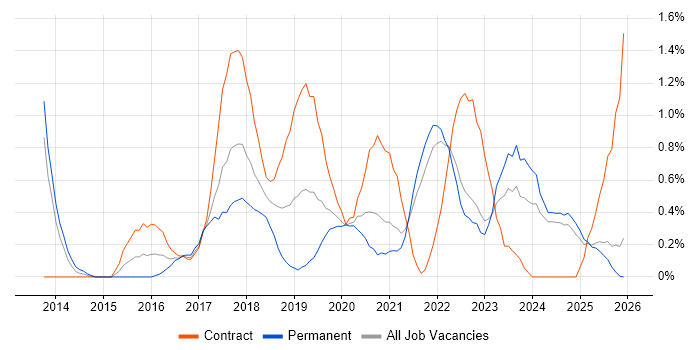 Data Visualisation job vacancy trend in Lancashire