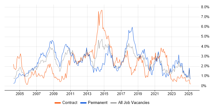 Job vacancy trend for Data Warehouse in Lancashire Job vacancy trend for Data Warehouse in Lancashire