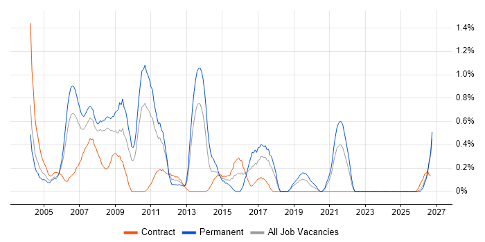 Database Developer job vacancy trend in Lancashire