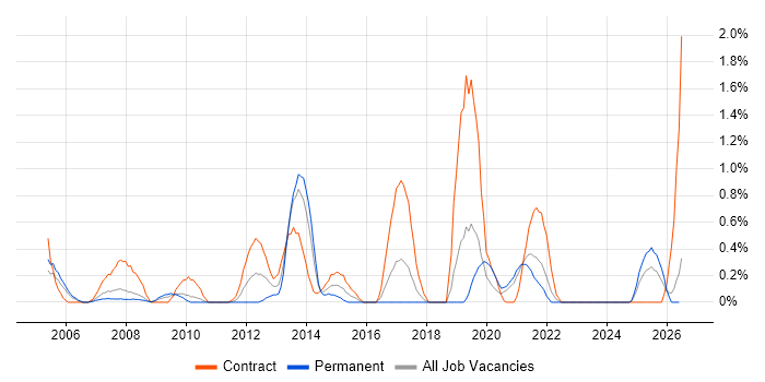 Database Migration job vacancy trend in Lancashire