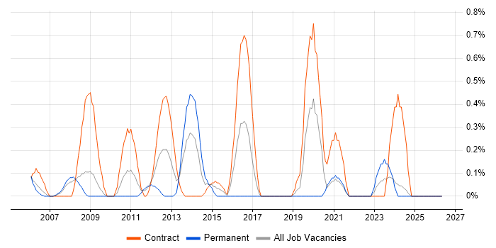 Database Security job vacancy trend in Lancashire
