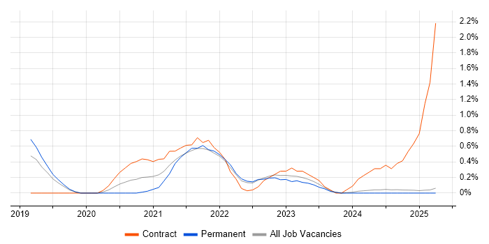 Job vacancy trend for Databricks in Lancashire