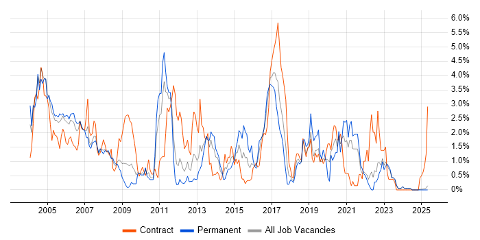 Job vacancy trend for DB2 in Lancashire Job vacancy trend for DB2 in Lancashire