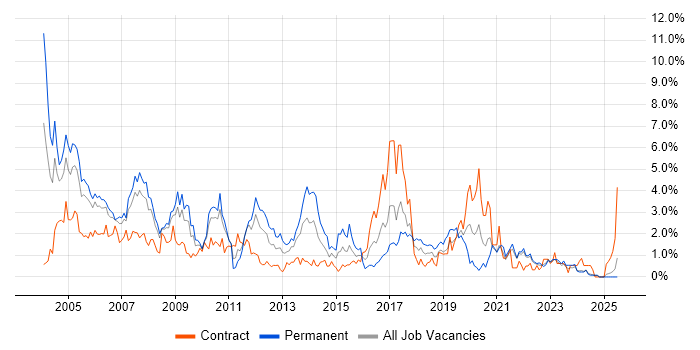 Job vacancy trend for DBA in Lancashire Job vacancy trend for DBA in Lancashire