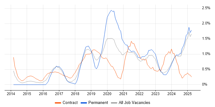 Job vacancy trend for DBS Check in Lancashire Job vacancy trend for DBS Check in Lancashire
