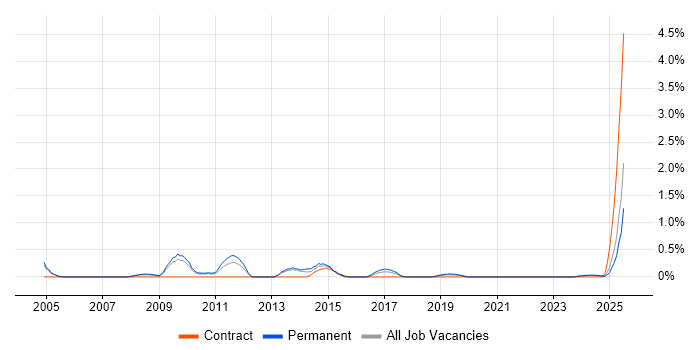 Job vacancy trend for Deadline-Driven in Lancashire