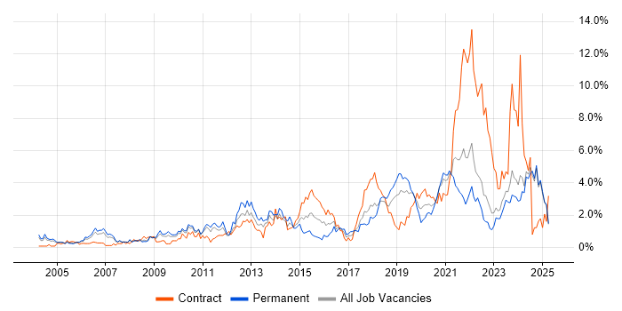 Job vacancy trend for Decision-Making in Lancashire