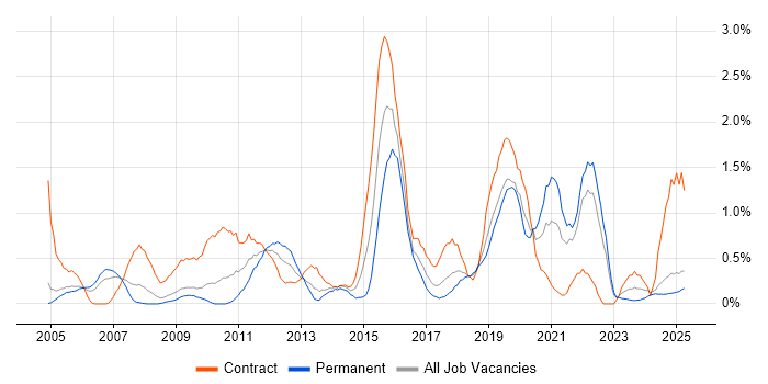 Job vacancy trend for Defect Management in Lancashire