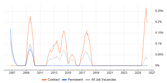 Defect Manager job vacancy trend in Lancashire